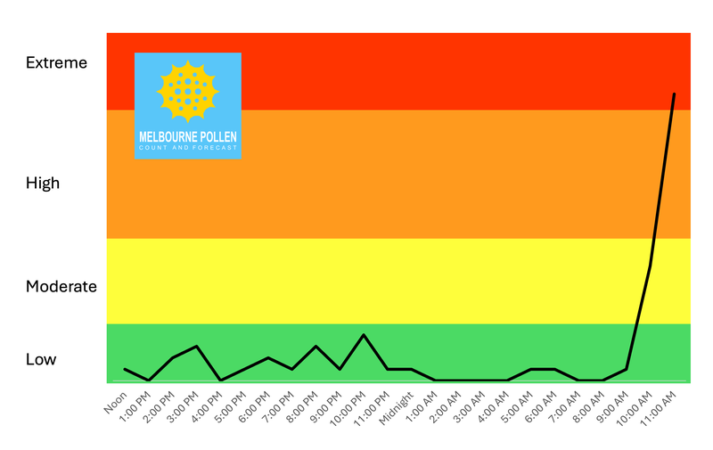 Real time Grass Pollen Count 2nd November